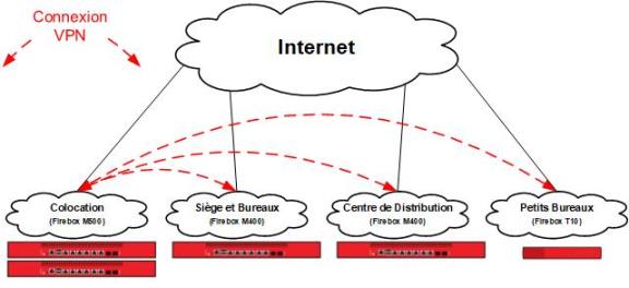 Diagramme de la topologie Branch Office VPN hub and spoke
