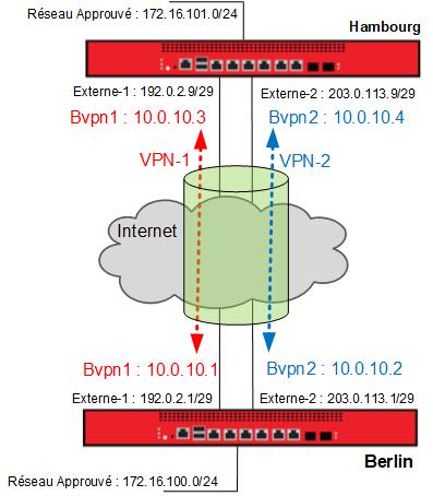 Diagramme de l'exemple de configuration d'équilibrage de charge VPN