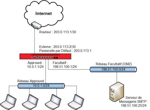 Diagramme réseau avec le sous-réseau IP public sur le réseau facultatif