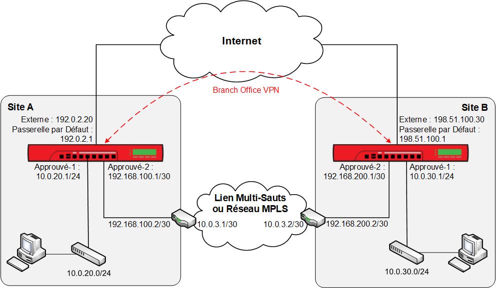Diagramme réseau d'une connexion réseau privée via Liaison à Sauts Multiples ou Réseau MPLS