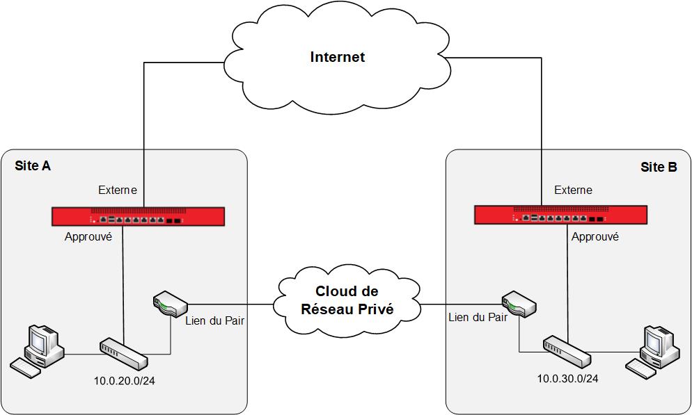 Diagramme réseau illustrant la connexion des Sites A et B via le réseau privé délimité par un routeur réseau du réseau approuvé