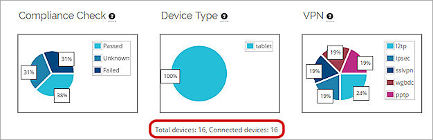 Capture d'écran du widget Périphériques Mobiles avec le nombre total de périphériques