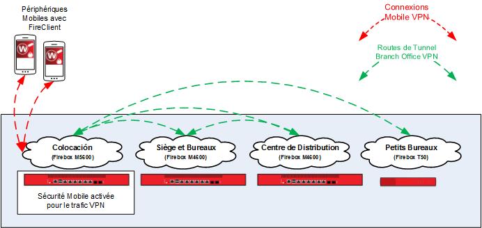 Schéma de réseau qui montre plusieurs périphériques Firebox avec tunnels BOVPN et des connexions Mobile VPN à un Firebox