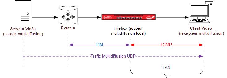 Diagramme d'un Firebox entre une source de multidiffusion et un récepteur de multidiffusion