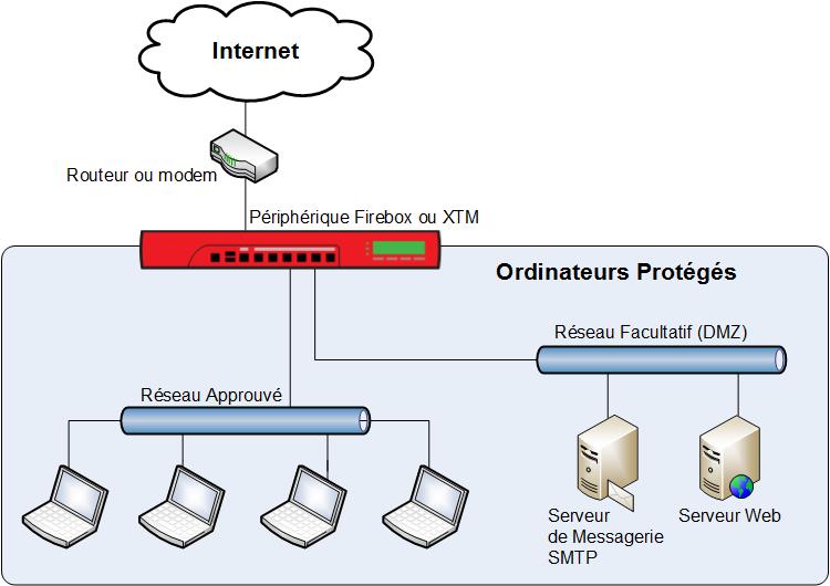 Schéma du réseau montrant un périphérique XTM protégeant un réseau.