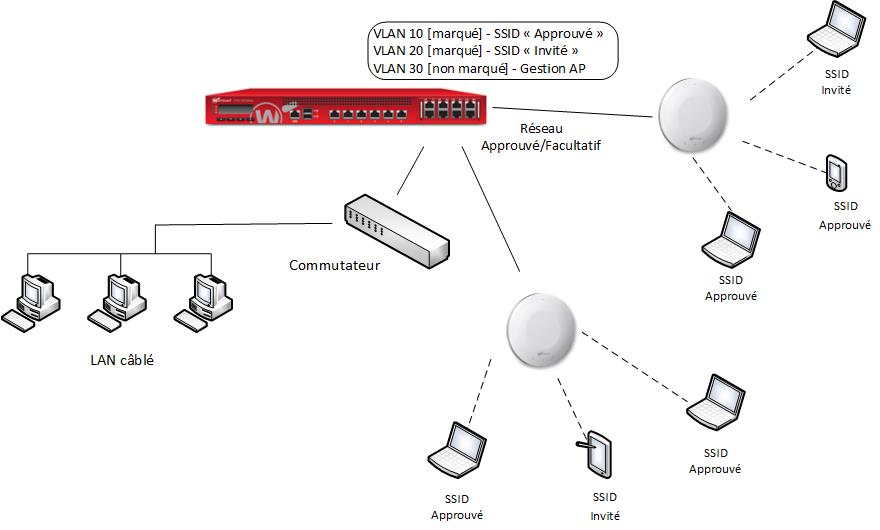 Diagramme réseau de deux périphériques AP connectés à deux interfaces Firebox