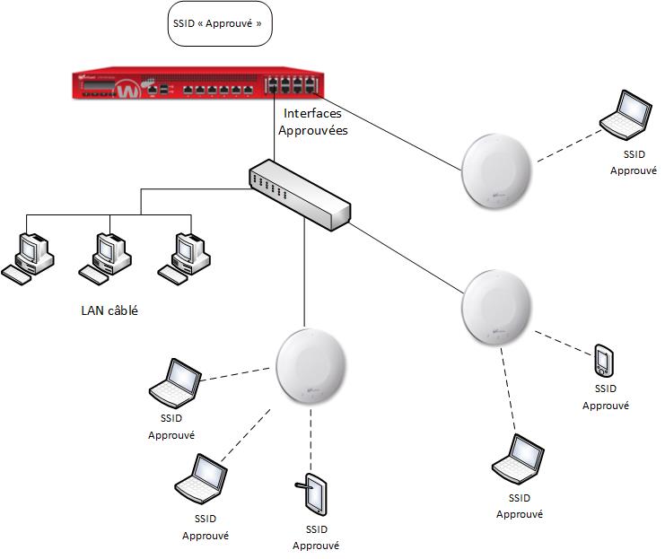 Schéma d'un réseau avec trois périphériques AP sur le même réseau