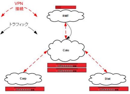 RMT から Colo へのトラフィックを示す図