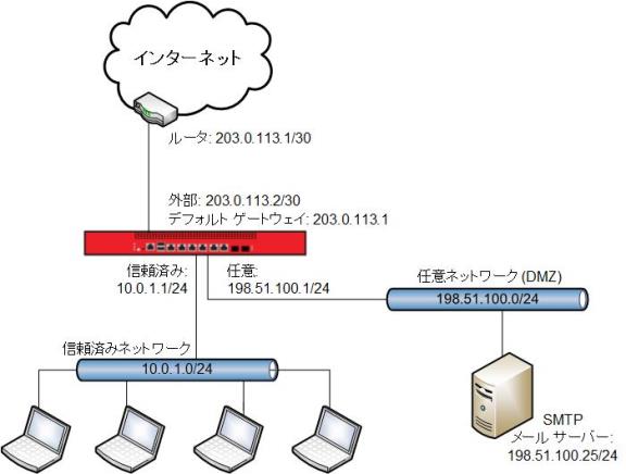 任意ネットワークのパブリック IP サブネットを持つネットワークの図