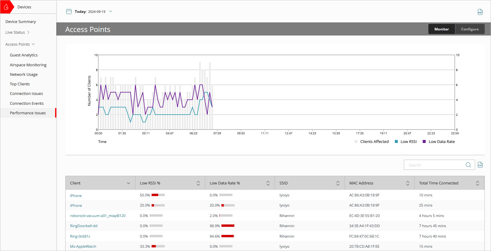 Screenshot of the Access Points Performance Issues page in WatchGuard Cloud