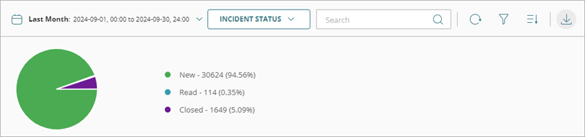 Screenshot of the Incident Status pie chart on the Incidents page