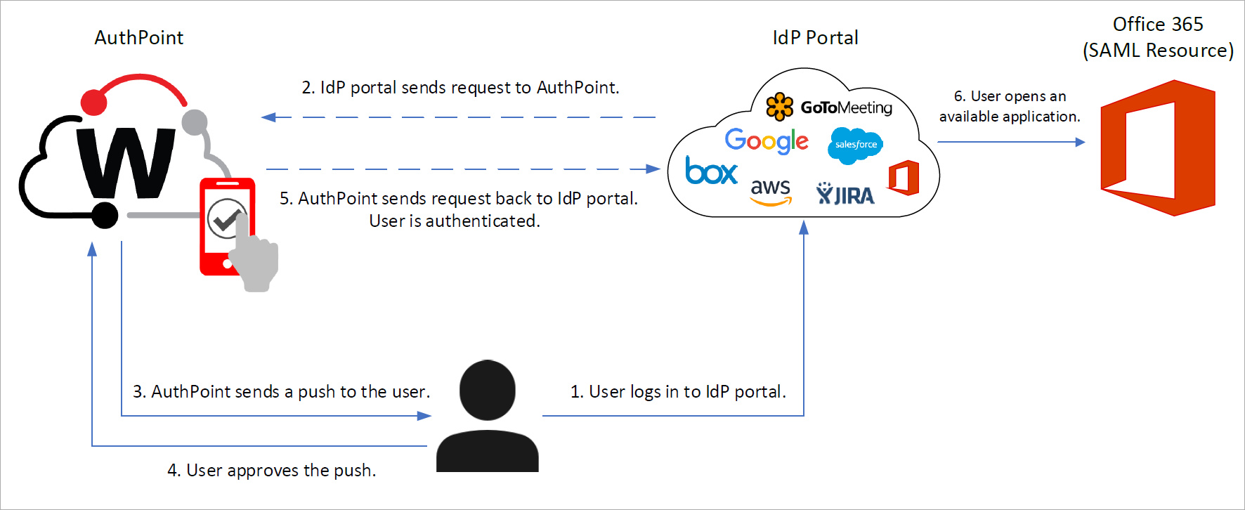 Das Diagramm zeigt den Authentifizierungsablauf für das IdP-Portal.
