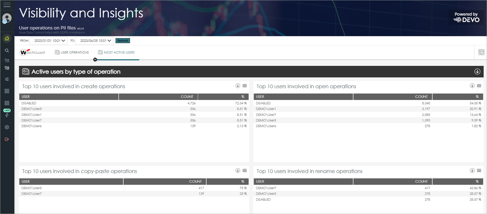 Screen shot of Advanced Visualization Tool, Data Control &gt; Most Active Users tab