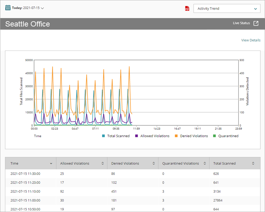 Screen shot of Data Loss Violation (DLP) report