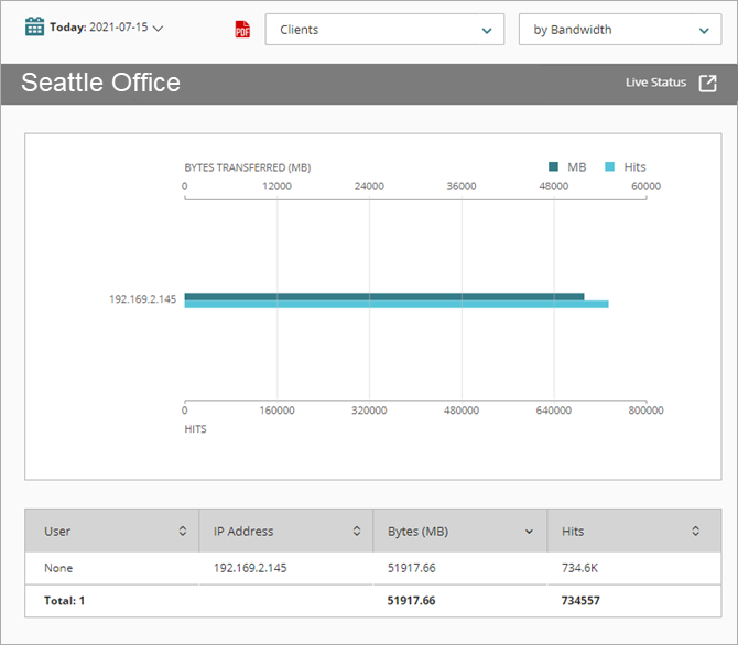 Screen shot of Most Active Clients report