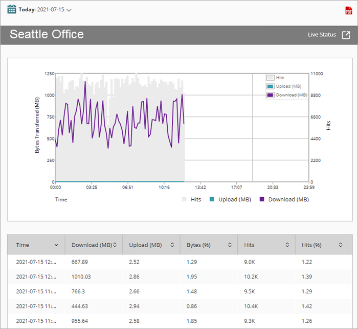 Screen shot of Web Activity Trend report