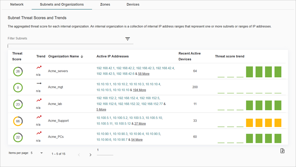 Screenshot of the Subnets and Organizations tab on the Network Threat Score widget on the Summary page