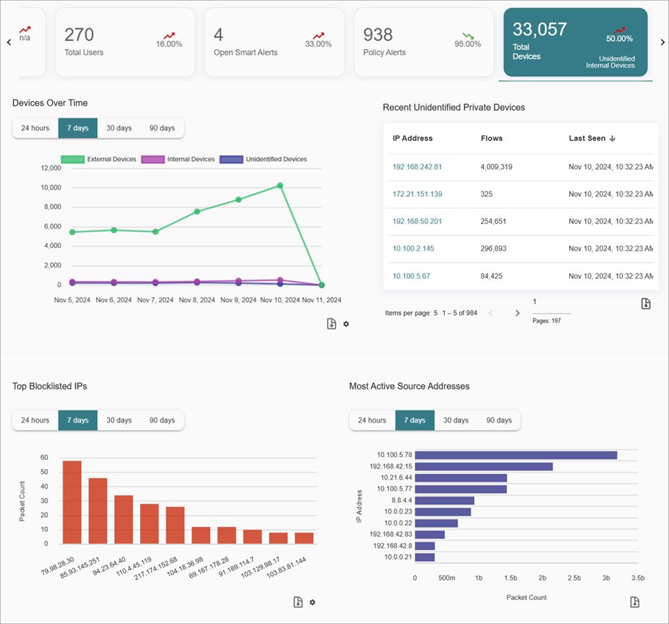 Screenshot of the Total Devices widget on the Summary page