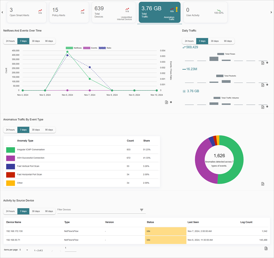 Screenshot of the Total Traffic widget on the Summary page
