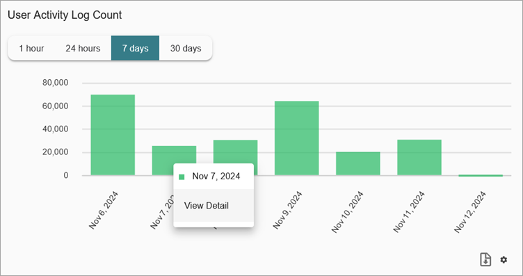 Screenshot of the User Activity Log Count chart on the User Activity widget, Summary page