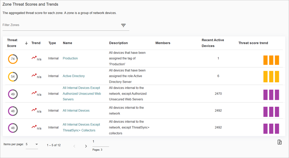 Screenshot of the Zones tab on the Network Threat Score widget on the Summary page