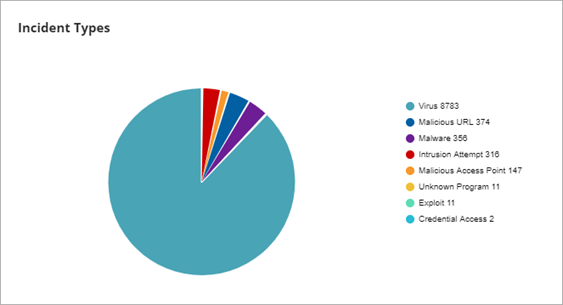 Screenshot of the Incident Types tile on the Summary page. 