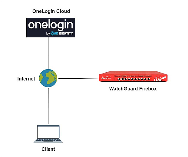 Screenshot of Topology diagram