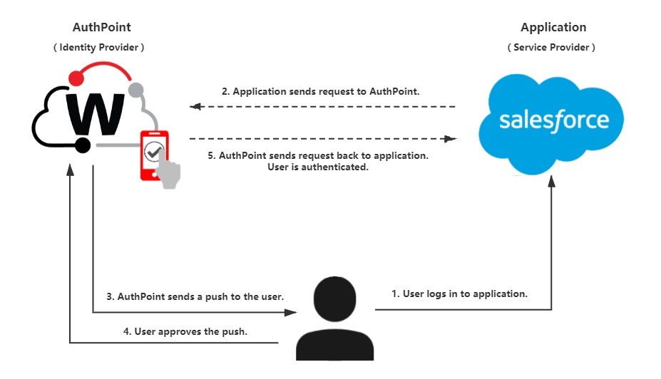 Integração do Salesforce – Support