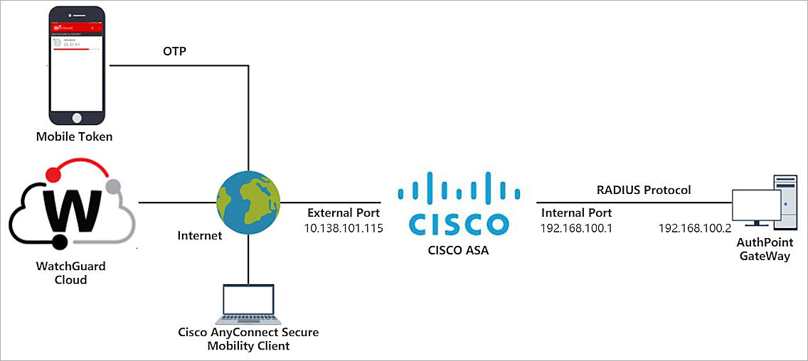 Cisco Radius. Radius протокол. Сервер Cisco Asa. VPN клиент. Client port