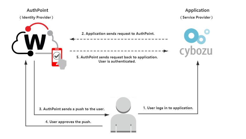 Diagram of the data flow for an MFA transaction between Cybozu and AuthPoint.
