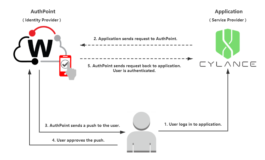 Diagram of the data flow for an MFA transaction between GitLab and AuthPoint.
