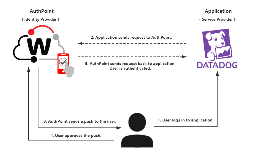 Datadog Integration with AuthPoint