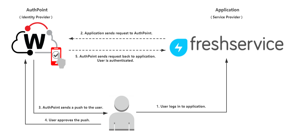Diagram of the data flow for an MFA transaction between GitLab and AuthPoint.