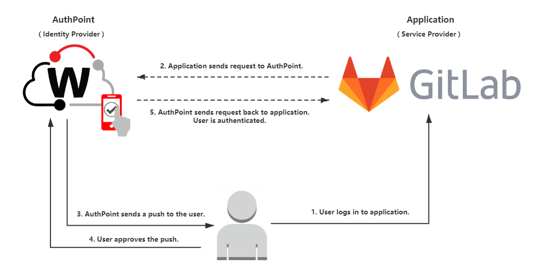Diagram of the data flow for an MFA transaction between GitLab and AuthPoint.