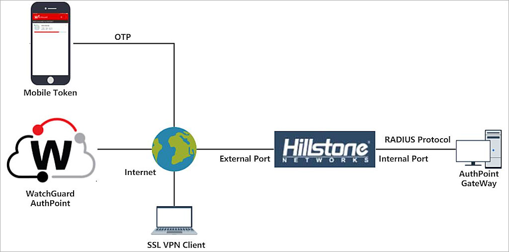 Hillstone Firewall Integration with AuthPoint