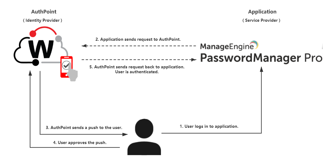 pmp password manager pro