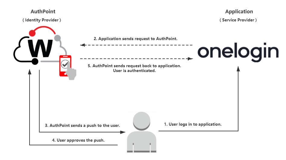 OneLogin Integration with AuthPoint