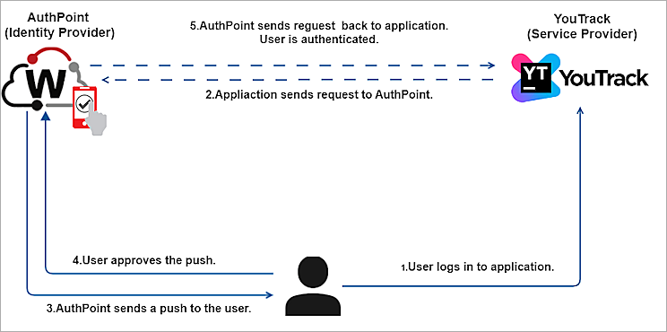 MFA transaction for YouTrack diagram