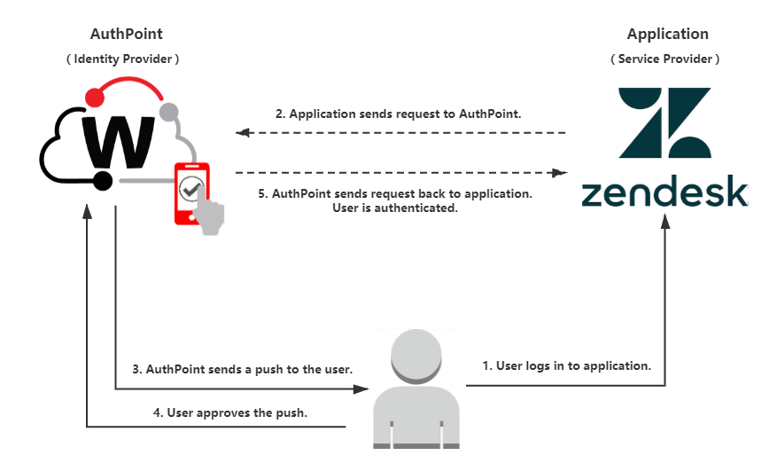 A diagram that shows the data flow between Zendesk and AuthPoint for SAML authentication.