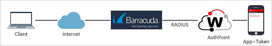 Diagram of the data flow for an AuthPoint MFA login.