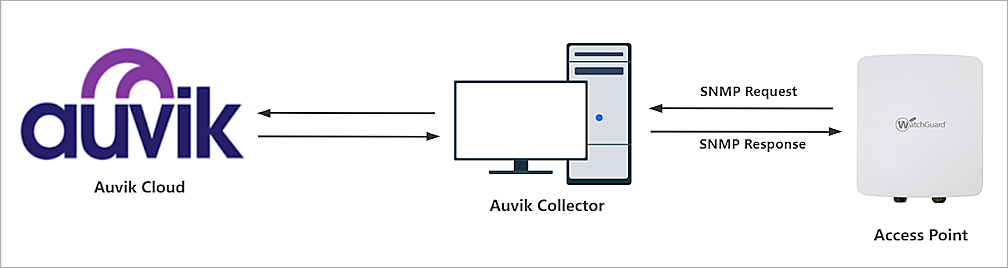 Topology of Auvik Integration with WatchGuard Access Points