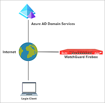 watchguard vpn active directory authentication
