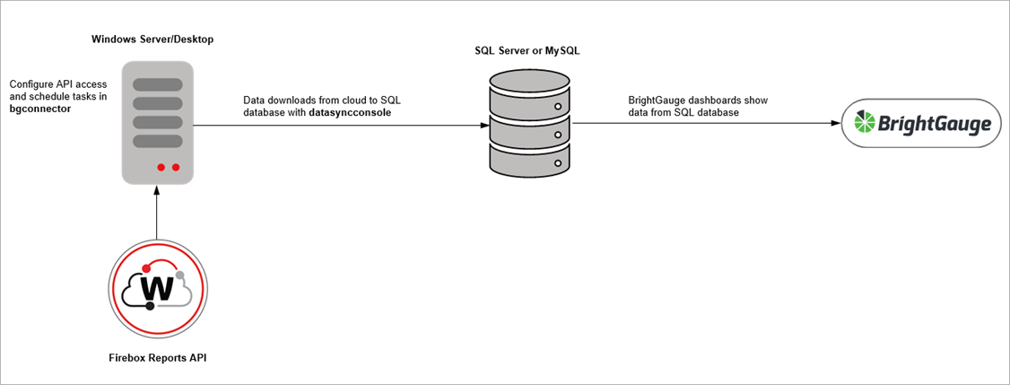 Diagram of BrightGauge integration topology