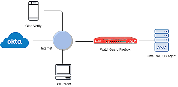 The screenshot of Topology