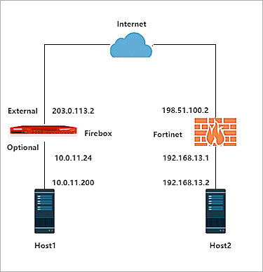 WatchGuard Firebox and Fortinet topology diagram