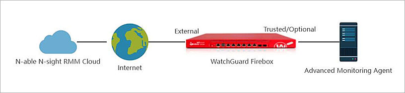 N-able N-sight RMM Integration Guide