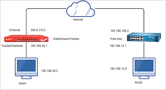 The Screenshot of PA-220 Topology for BOVPN 