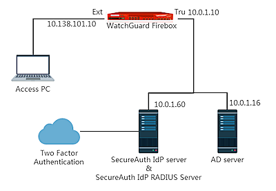 SecureAuth Integration Guide