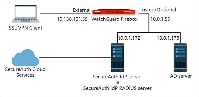 Test Topology diagram of the SecureAuth IdP Server and SecureAuth IdP Radius Server