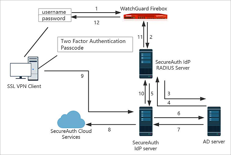 Diagram of the workflow for two-factor authentication with SecureAuth